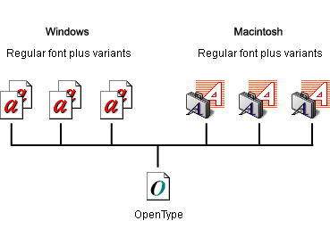 OpenType fonts  the font format and its usage